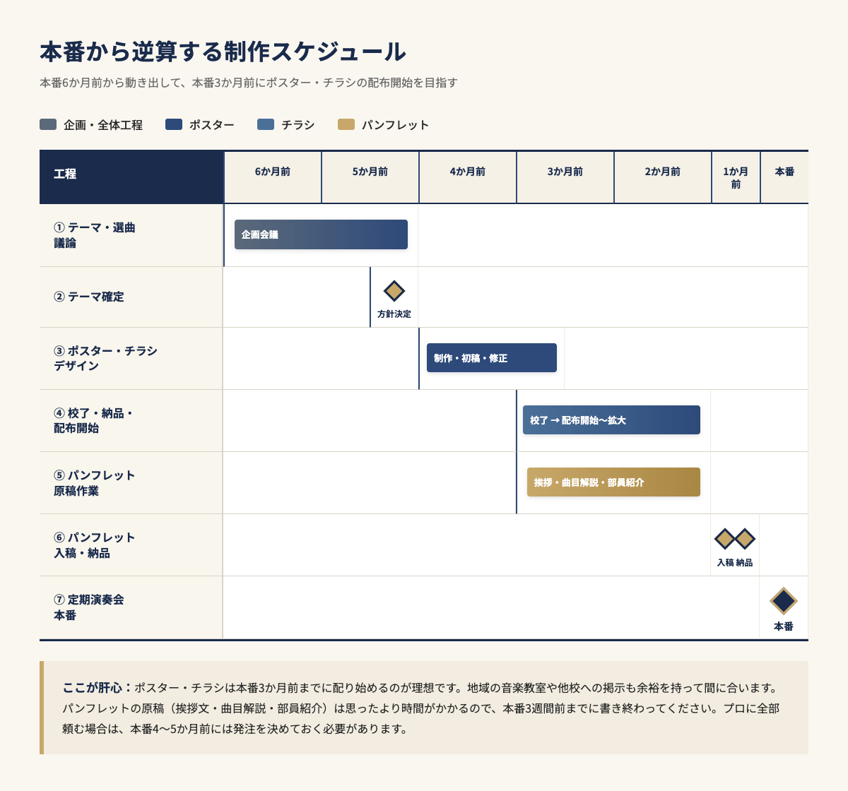 定期演奏会の印刷物制作を本番から逆算したガントチャート