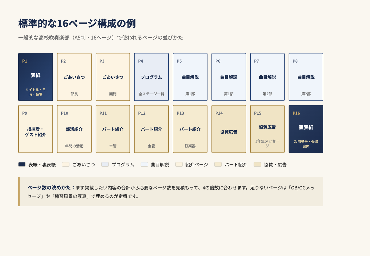 定期演奏会パンフレットの標準的な16ページ構成例