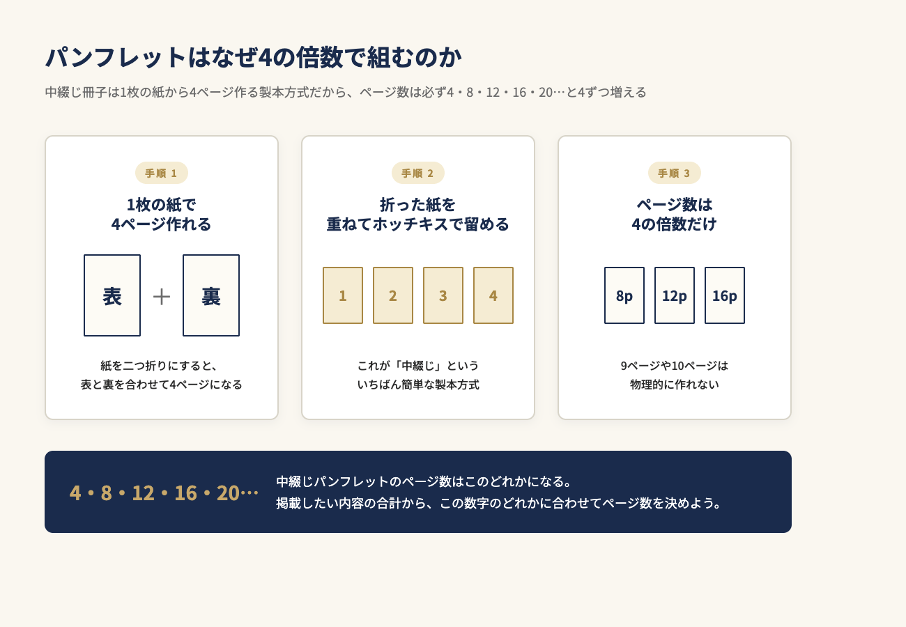 中綴じパンフレットが4の倍数ページになる理由を示した物理構造の図解