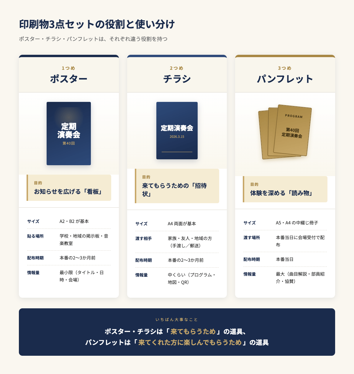 定期演奏会のポスター・チラシ・パンフレットの役割と使い分けの比較図