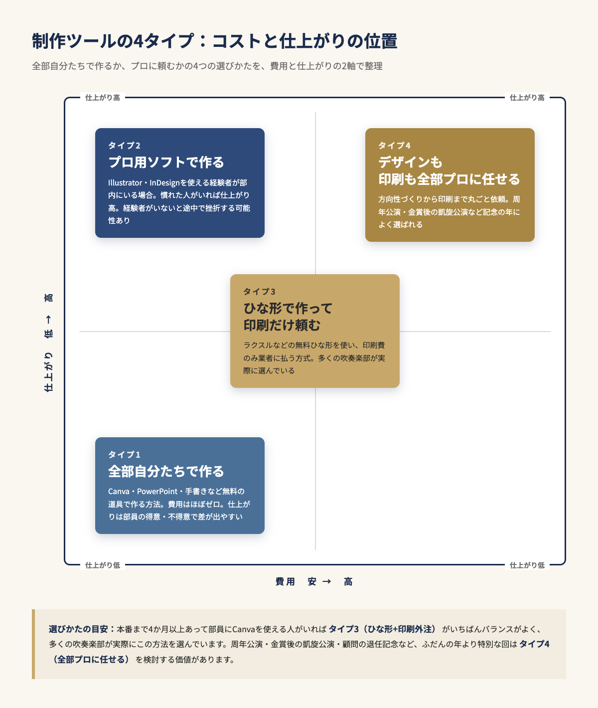 定期演奏会印刷物の制作ツール4タイプを費用と仕上がりの2軸でプロットしたマトリクス