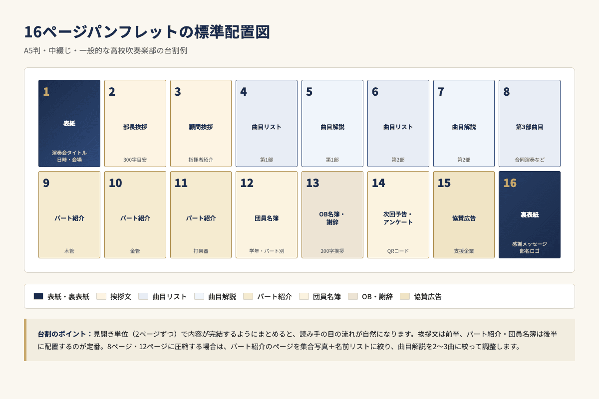 16ページパンフレットの配置図(ページ番号ごとの配置例)