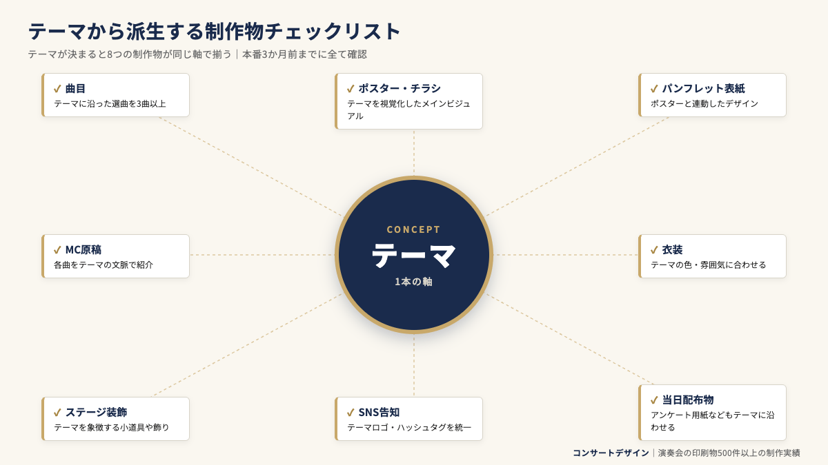 テーマから派生する制作物チェックリスト
