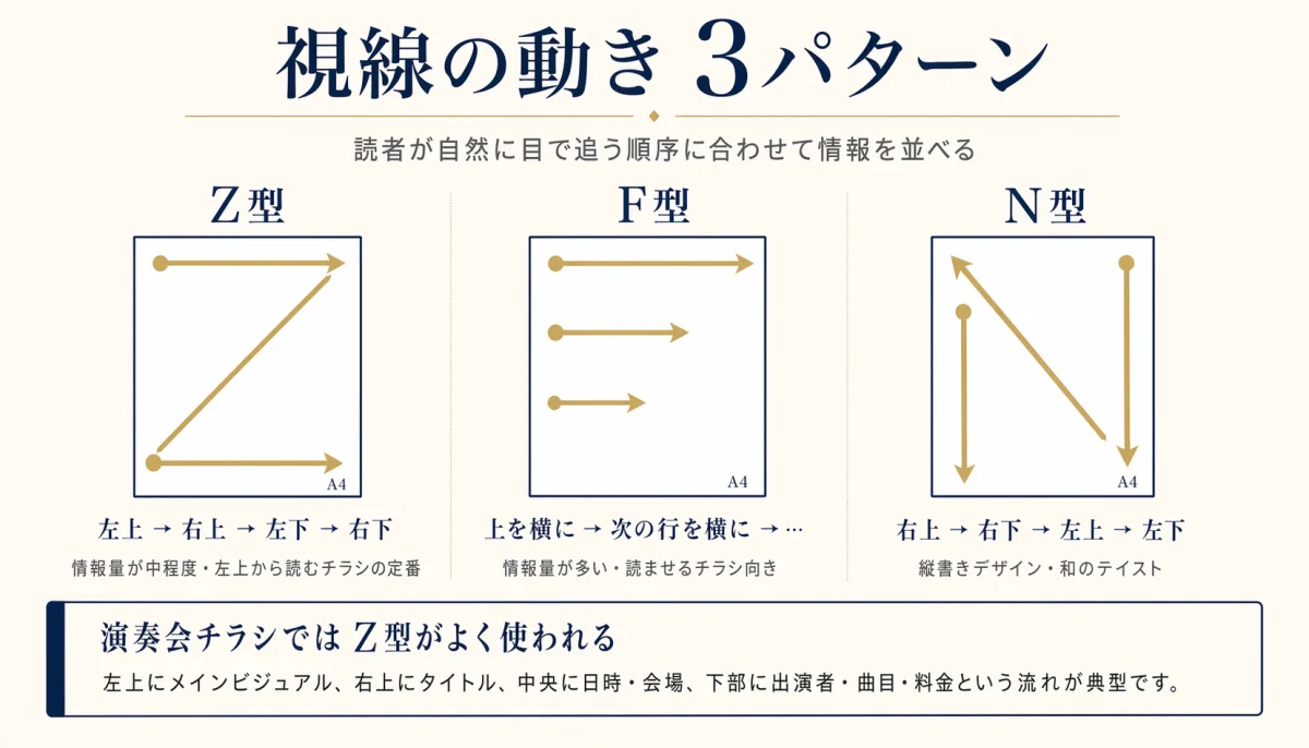 Z型・F型・N型の3パターンの視線動線の図解