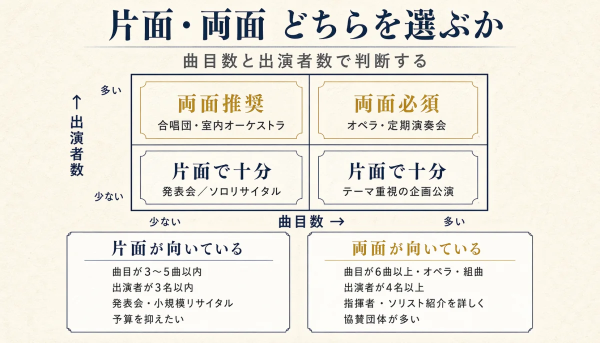 曲目数×出演者数の2×2マトリクスで片面・両面を判定する早見表