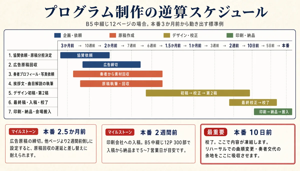 B5中綴じ12ページ・本番3か月前から動き出すプログラム制作の逆算ガントチャート。協賛依頼・原稿回収・デザイン校正・印刷納品の4フェーズに分け、校了は本番10日前に置く