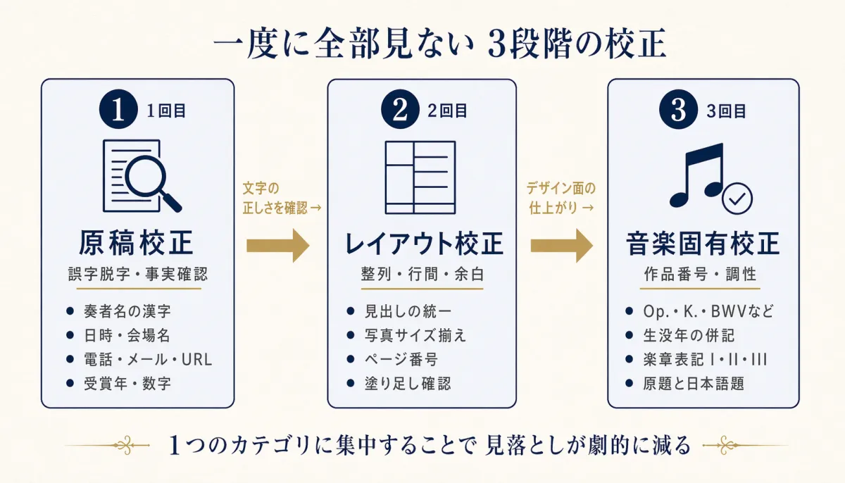 原稿校正・レイアウト校正・音楽固有校正の3段階を示すフロー図