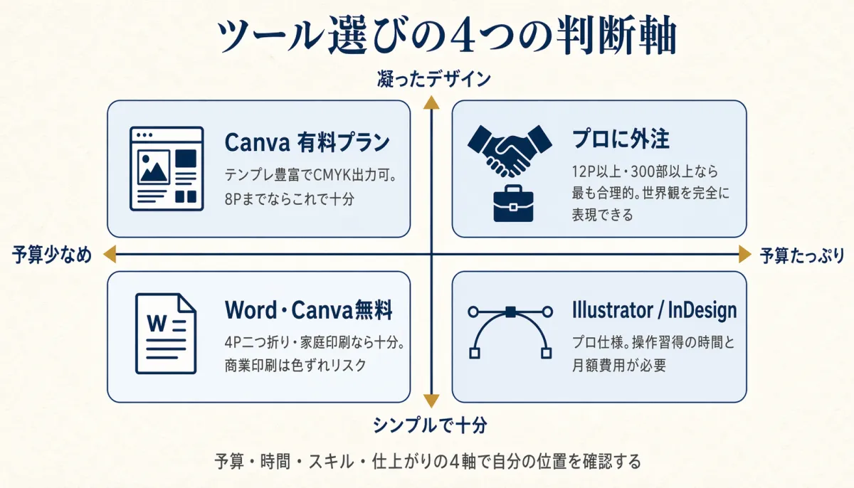 予算とデザイン志向を2軸にしたツール選びの4象限マトリクス