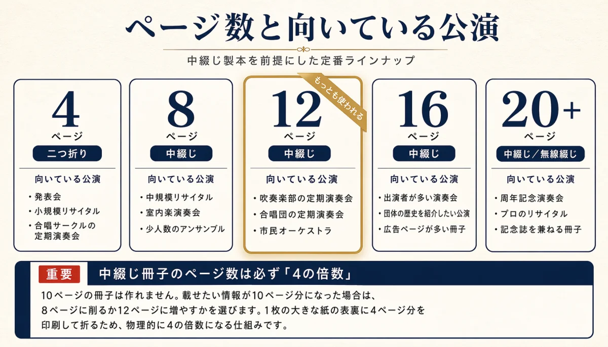 ページ数と向いている公演の対応マトリクス。4Pは二つ折り、8P・12P・16Pは中綴じ、20P以上は無線綴じも選べる。12Pが定期演奏会でもっとも使われる