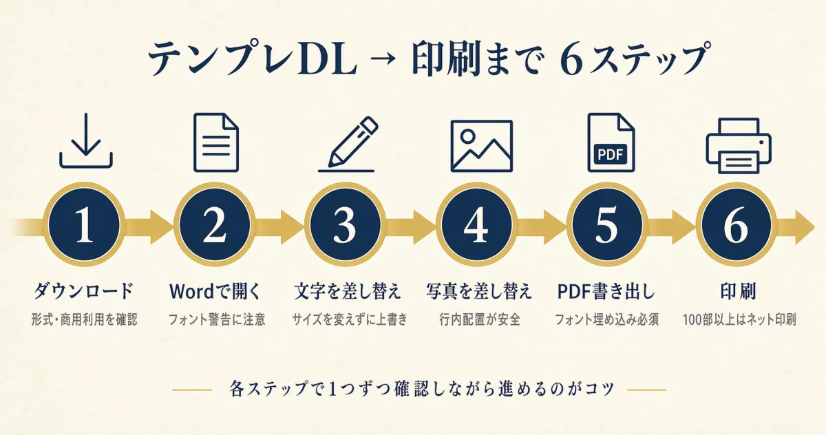 ダウンロード・Wordで開く・文字差替・写真差替・PDF書出・印刷の6ステップ