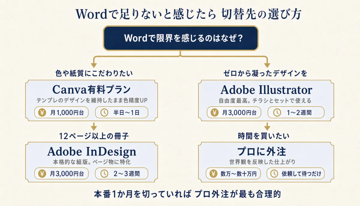 Wordで限界を感じる理由から4つの切替先への分岐を示した意思決定フロー