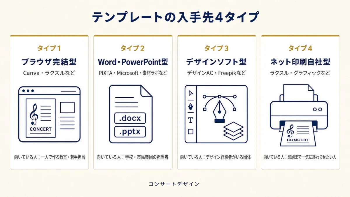 演奏会チラシのテンプレート入手先4タイプ（ブラウザエディタ型・Word型・デザインソフト型・ネット印刷型）の特徴比較インフォグラフィック