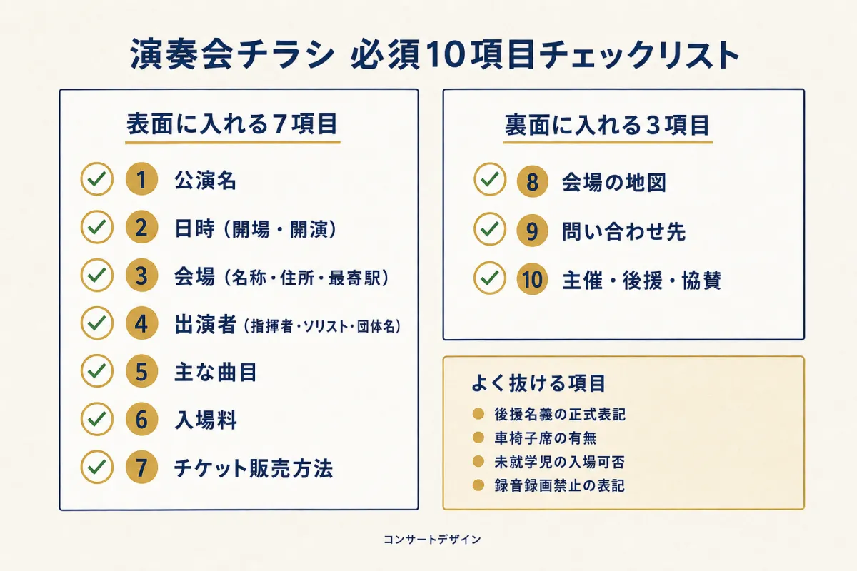 演奏会チラシに必ず入れたい10項目チェックリスト（表面7項目・裏面3項目・よく抜ける項目）のインフォグラフィック