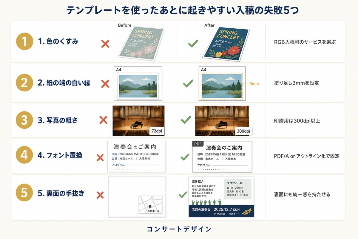 演奏会チラシのテンプレートを使った後に入稿でやらかしがちな5つの失敗（CMYK変換・塗り足し・解像度・フォント埋め込み・裏面手抜き）のインフォグラフィック