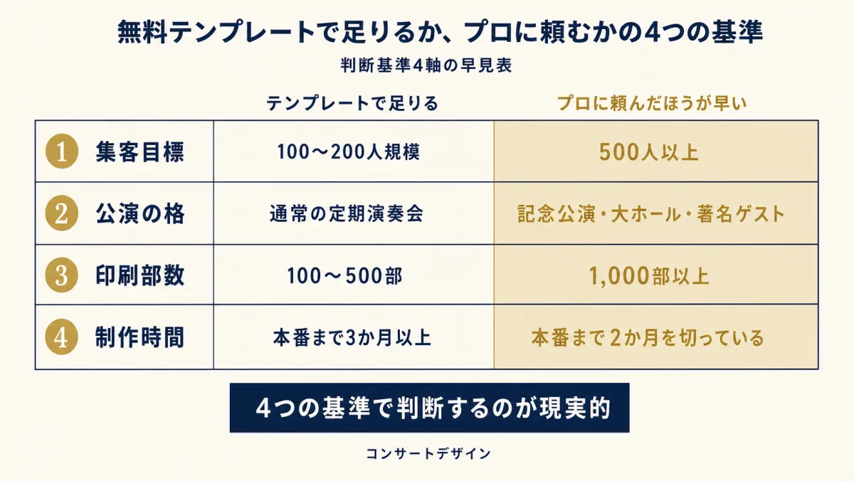 演奏会チラシを無料テンプレートで作るかプロに依頼するかの判断フロー（集客目標・公演の格・印刷部数・制作時間の4軸）のインフォグラフィック
