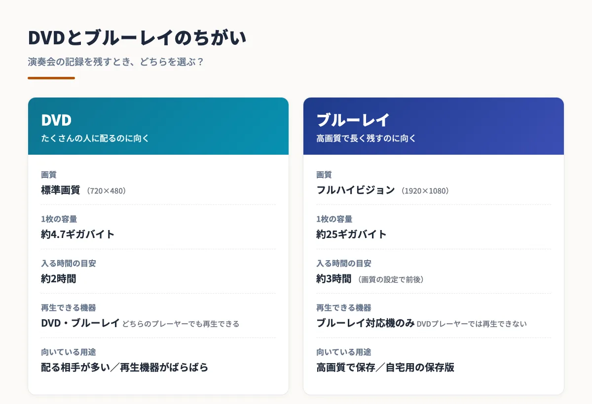 DVDとブルーレイの画質・容量・収録時間・再生機器・用途を比較した図