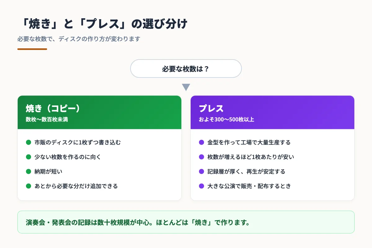 ディスクの作り方を枚数で選ぶ図。数十枚は焼き、数百枚以上はプレス