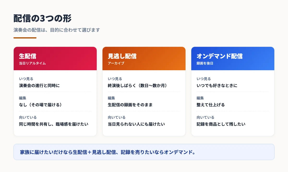 生配信・見逃し配信・オンデマンド配信の3つの形を比較した図