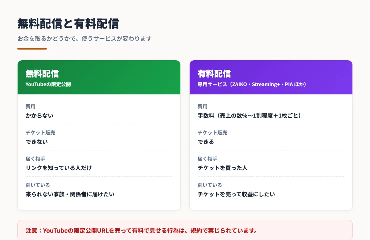 無料のYouTube限定公開と有料の専用サービスを比較した図