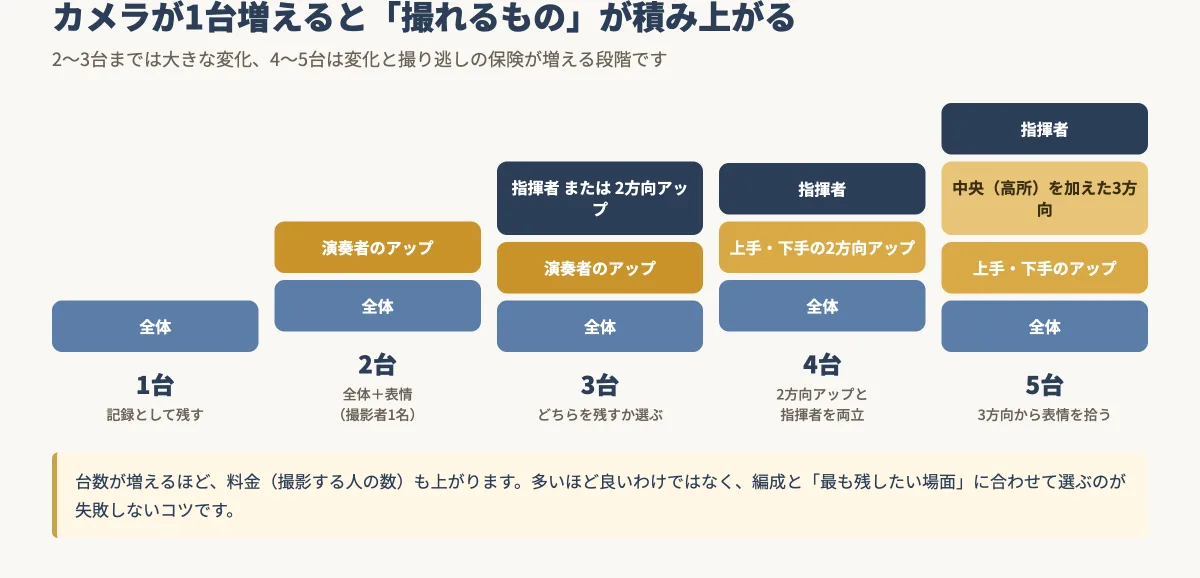 カメラの台数が増えるごとに撮れるものが積み上がる階段図
