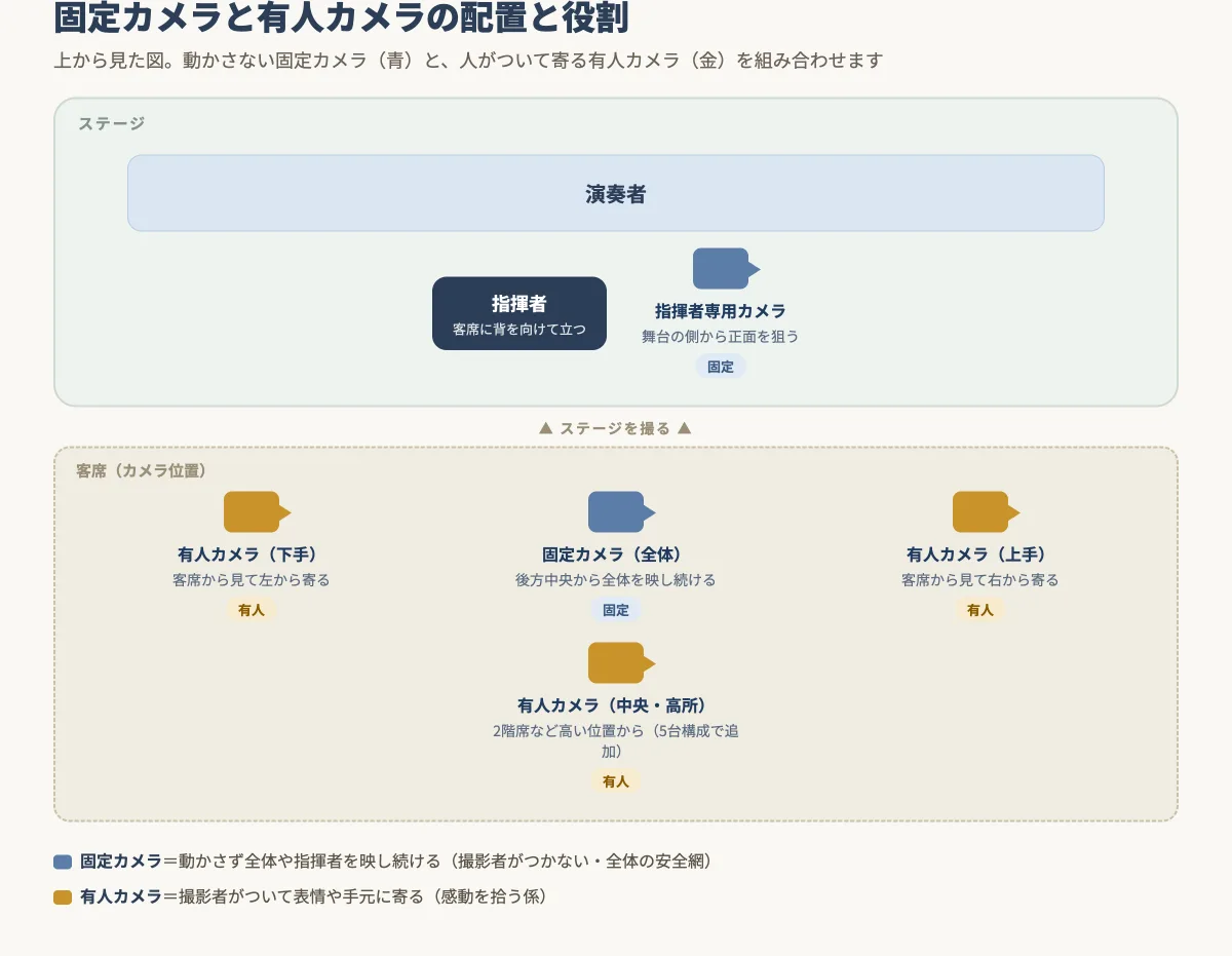 固定カメラと有人カメラの配置と役割を示したステージ俯瞰図