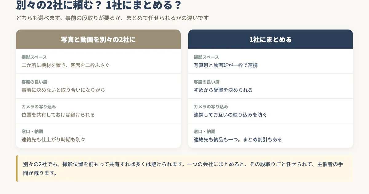 写真と動画を別々の2社に頼む場合と1社にまとめる場合の比較図