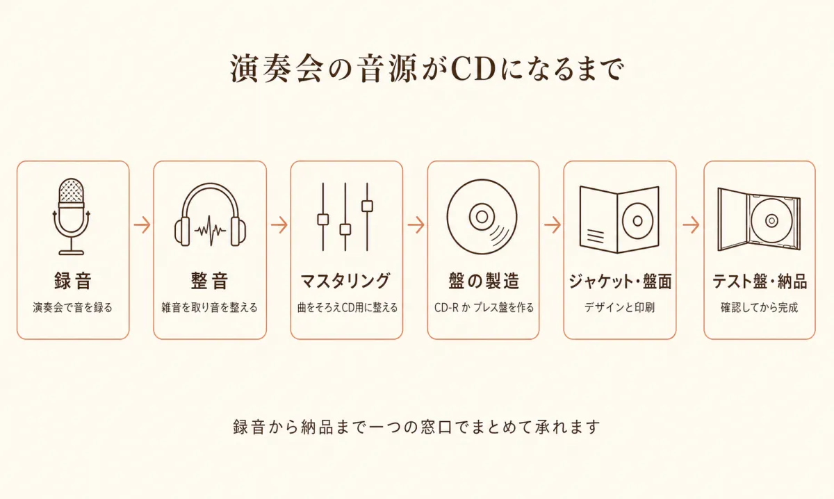 演奏会の音源がCDになるまでの6ステップ。録音→整音→マスタリング→盤の製造→ジャケット→テスト盤・納品