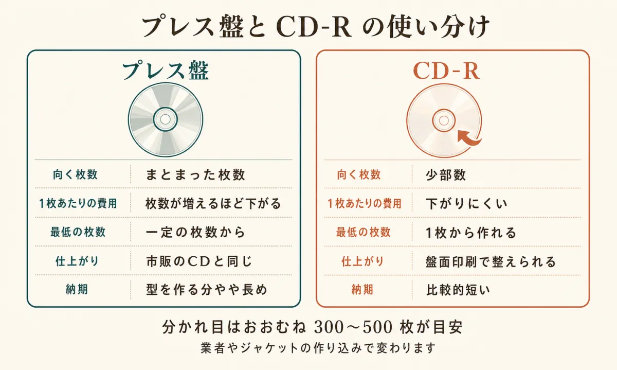 プレス盤とCD-Rの使い分け。向く枚数・費用・最低の枚数・仕上がり・納期で対比