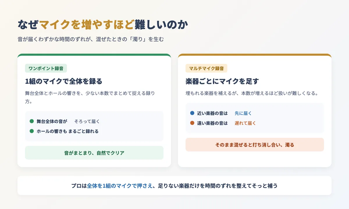 ワンポイント録音とマルチマイク録音の違い:音の到達時間のずれで音が濁る仕組み