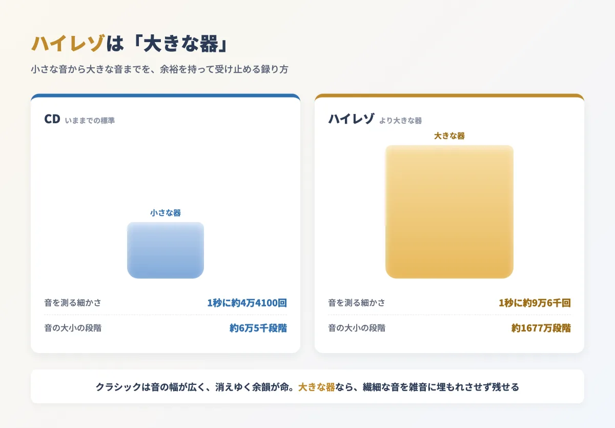 CDとハイレゾの「器の大きさ」の違い