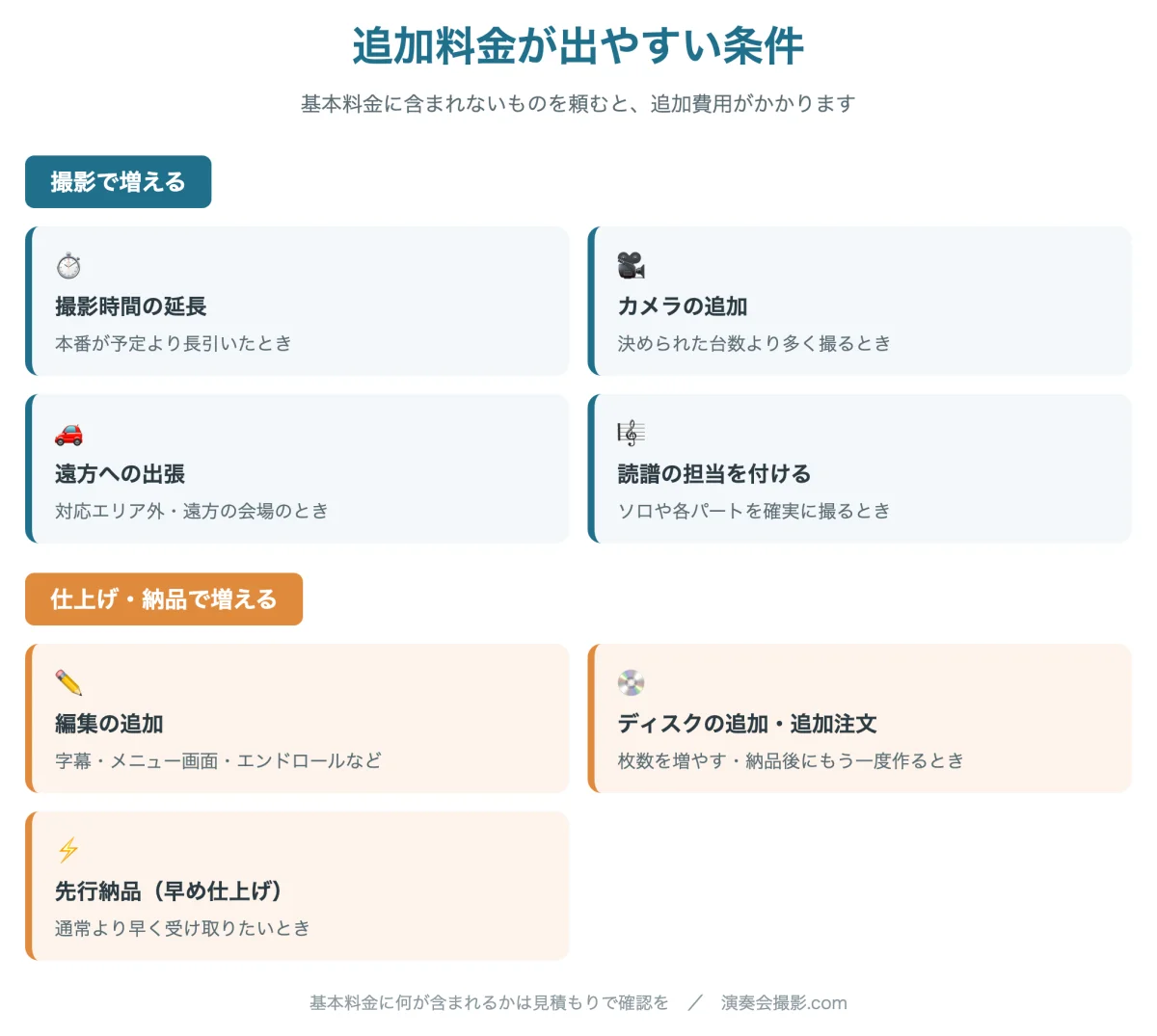 追加料金が出やすい条件マップ：撮影時間の延長・カメラ追加・遠方出張・編集追加・ディスク追加・読譜・先行納品をカテゴリ別に整理