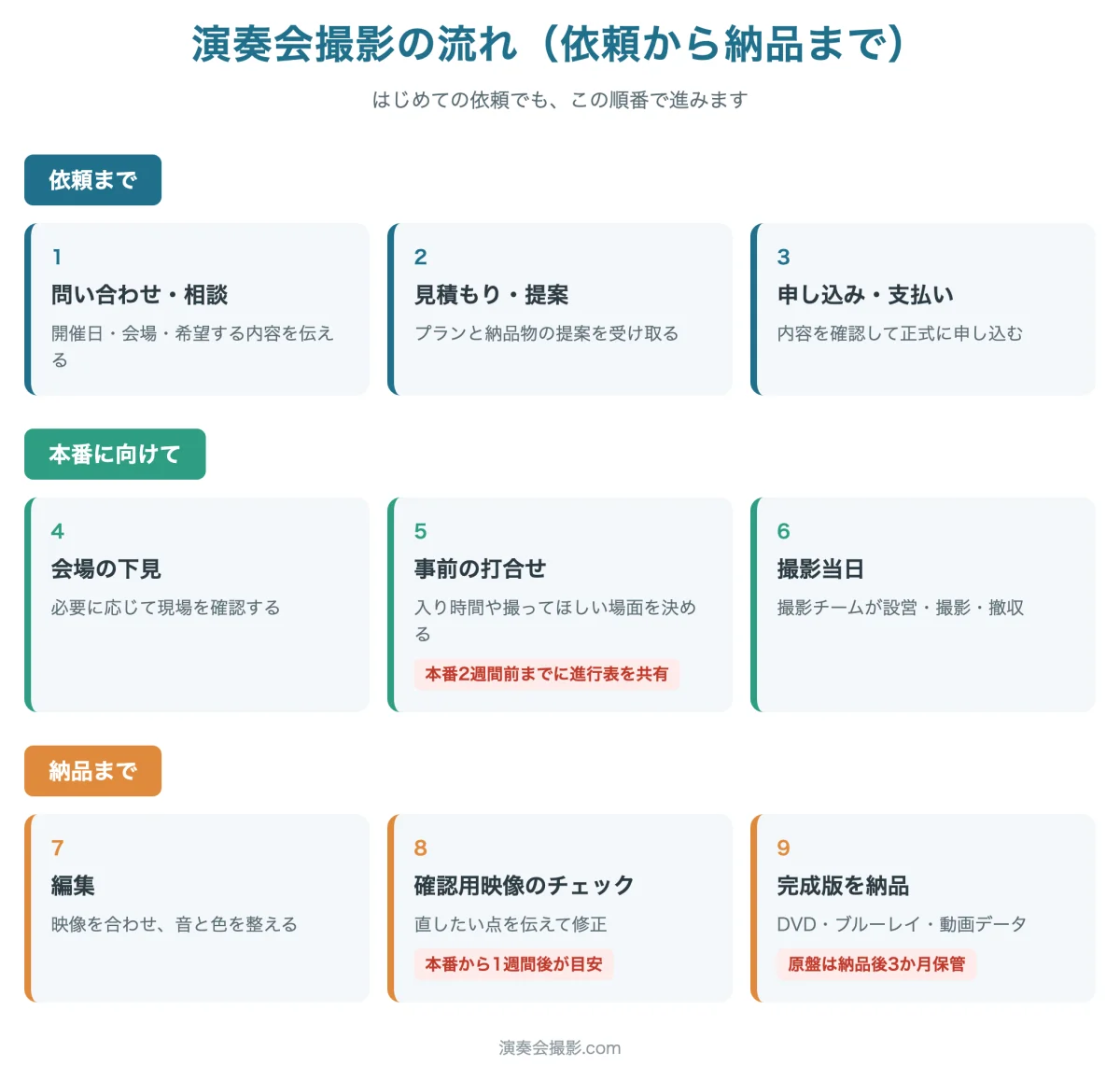 演奏会撮影の依頼から納品までの全体フロー:問い合わせ→見積もり→申込→会場の下見→打合せ→撮影当日→編集→確認→納品