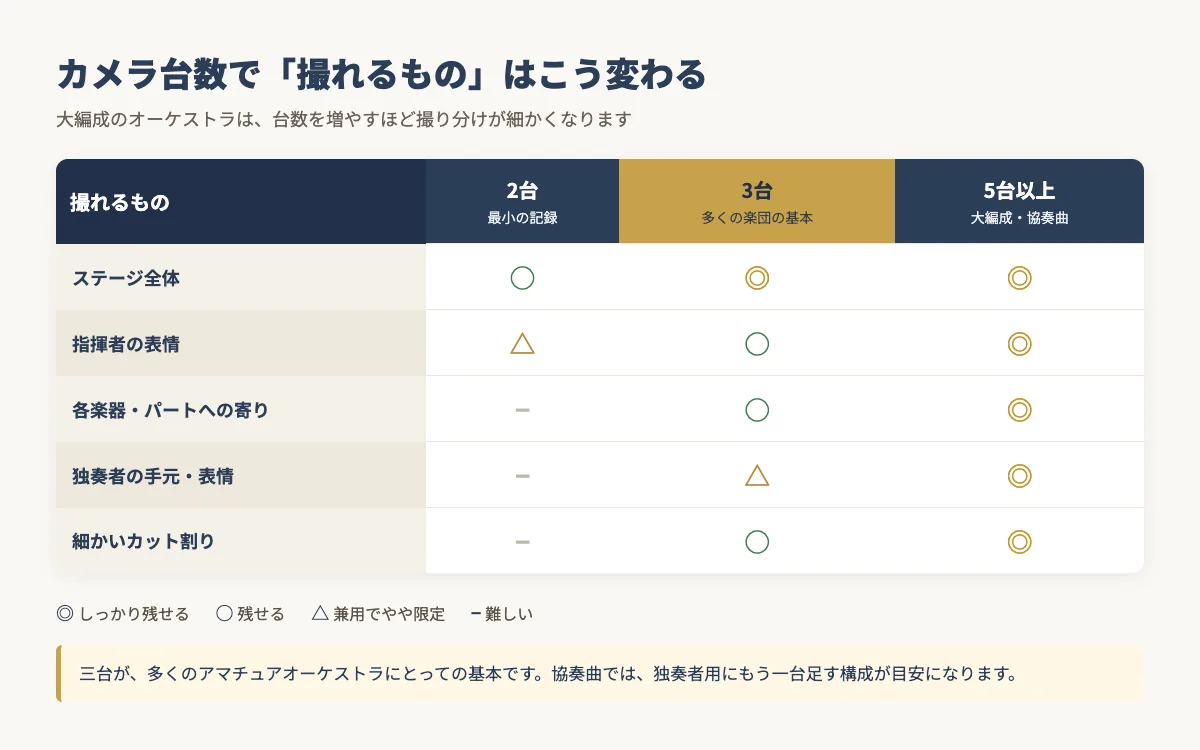 カメラ2台・3台・5台以上で撮れるものを比較した表。3台が多くのアマチュアオーケストラの基本