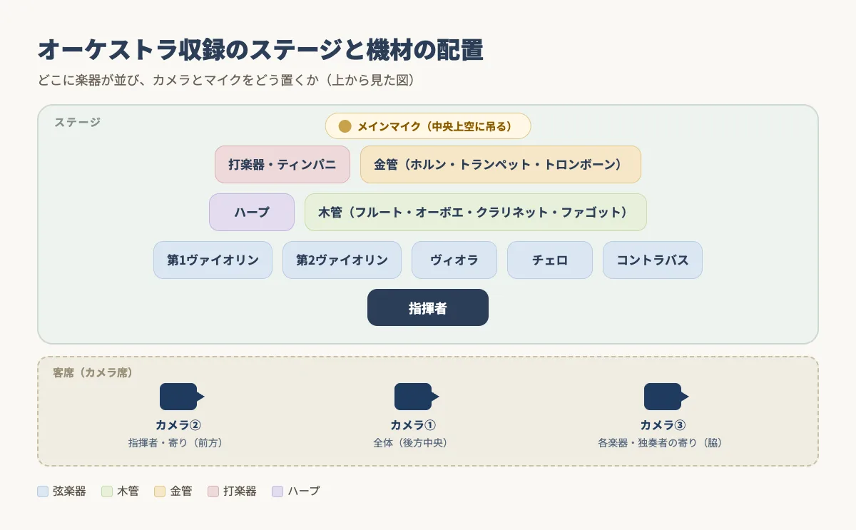 オーケストラ収録のステージ配置を上から見た図。弦・木管・金管・打楽器の並びと客席のカメラ位置、吊りマイクの位置