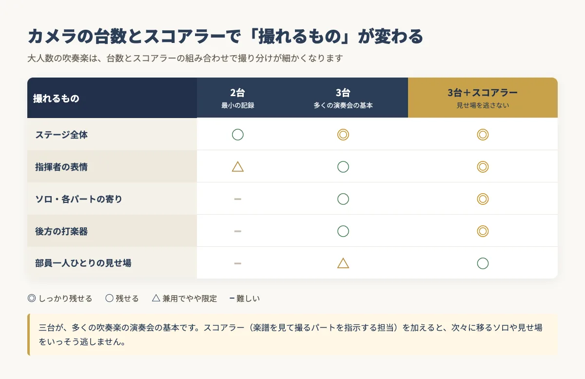 吹奏楽のカメラ台数とスコアラー別に撮れるものを比較した表