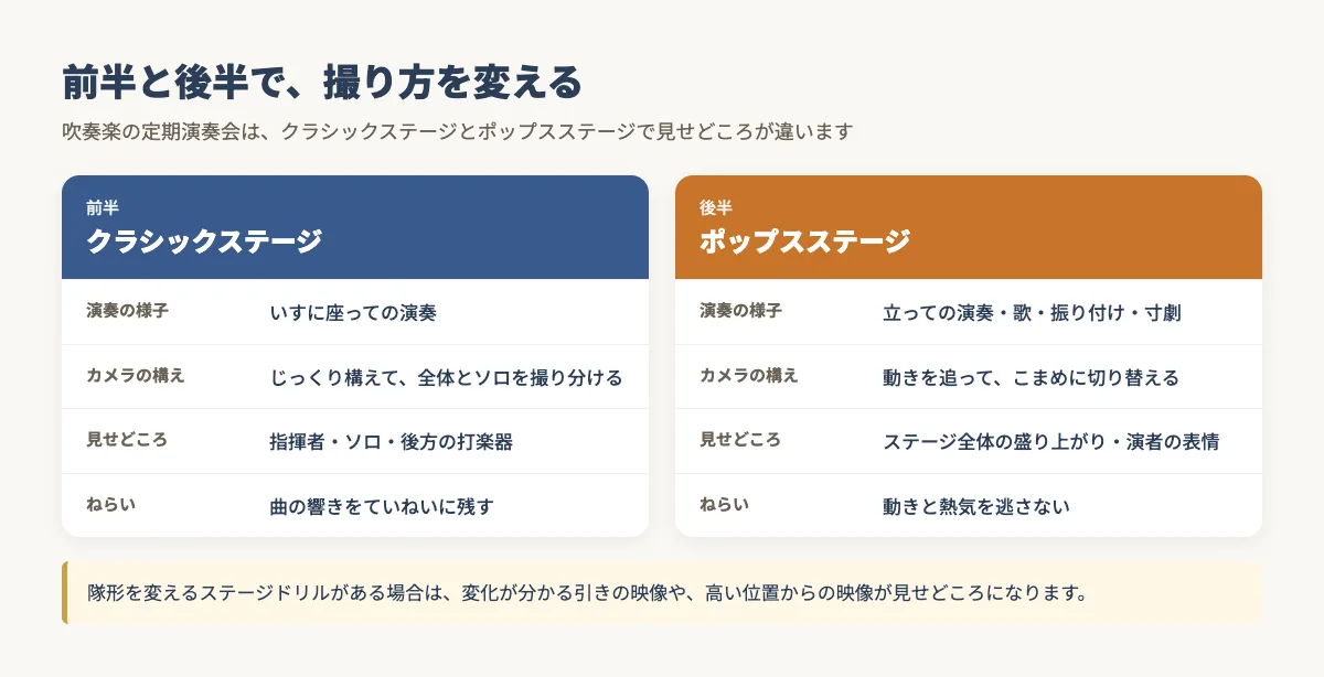 クラシックステージとポップスステージの撮り方の違いを対比した図