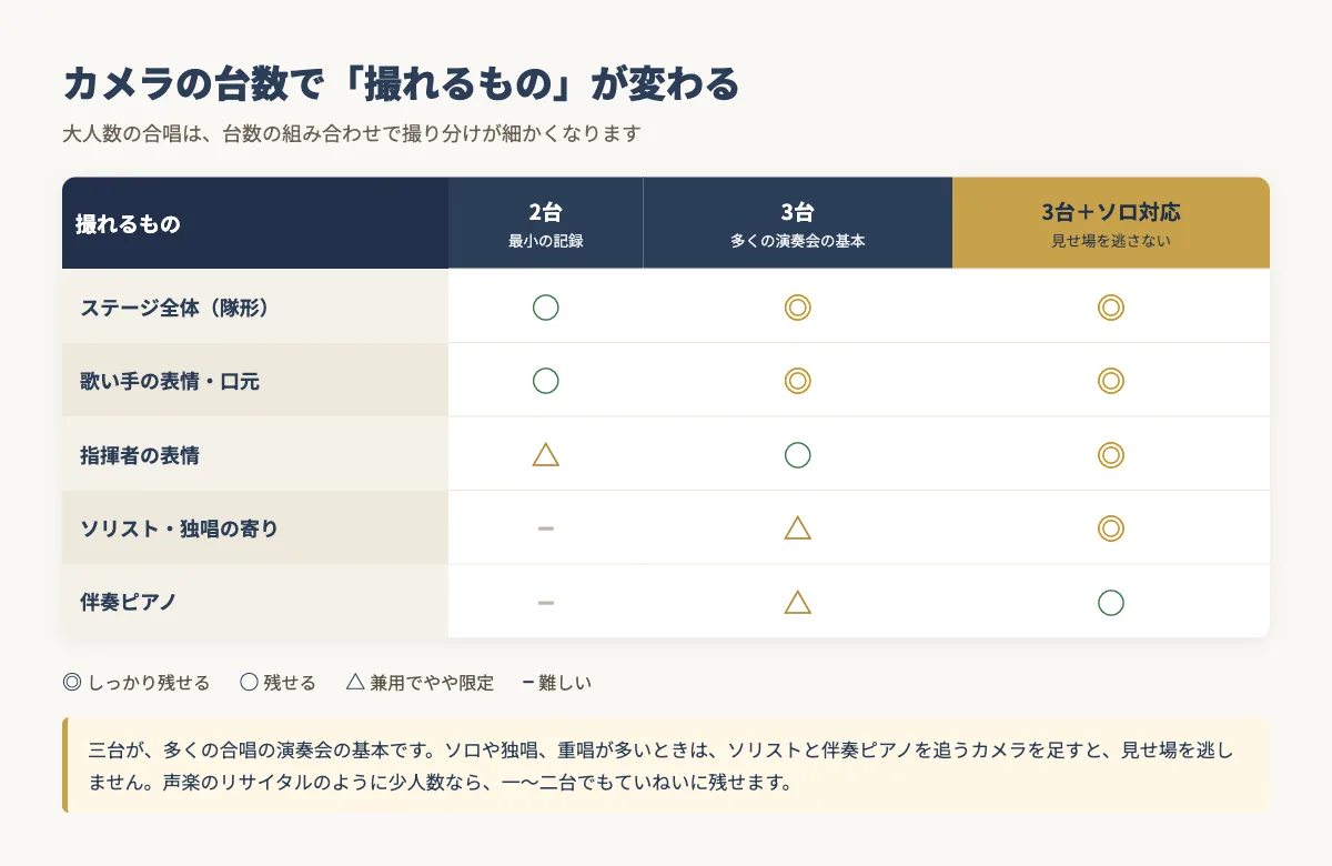 カメラ2台・3台・3台+ソロ対応で、ステージ全体・歌い手の表情・指揮者・ソリスト・伴奏ピアノがどう撮れるかを比較した表