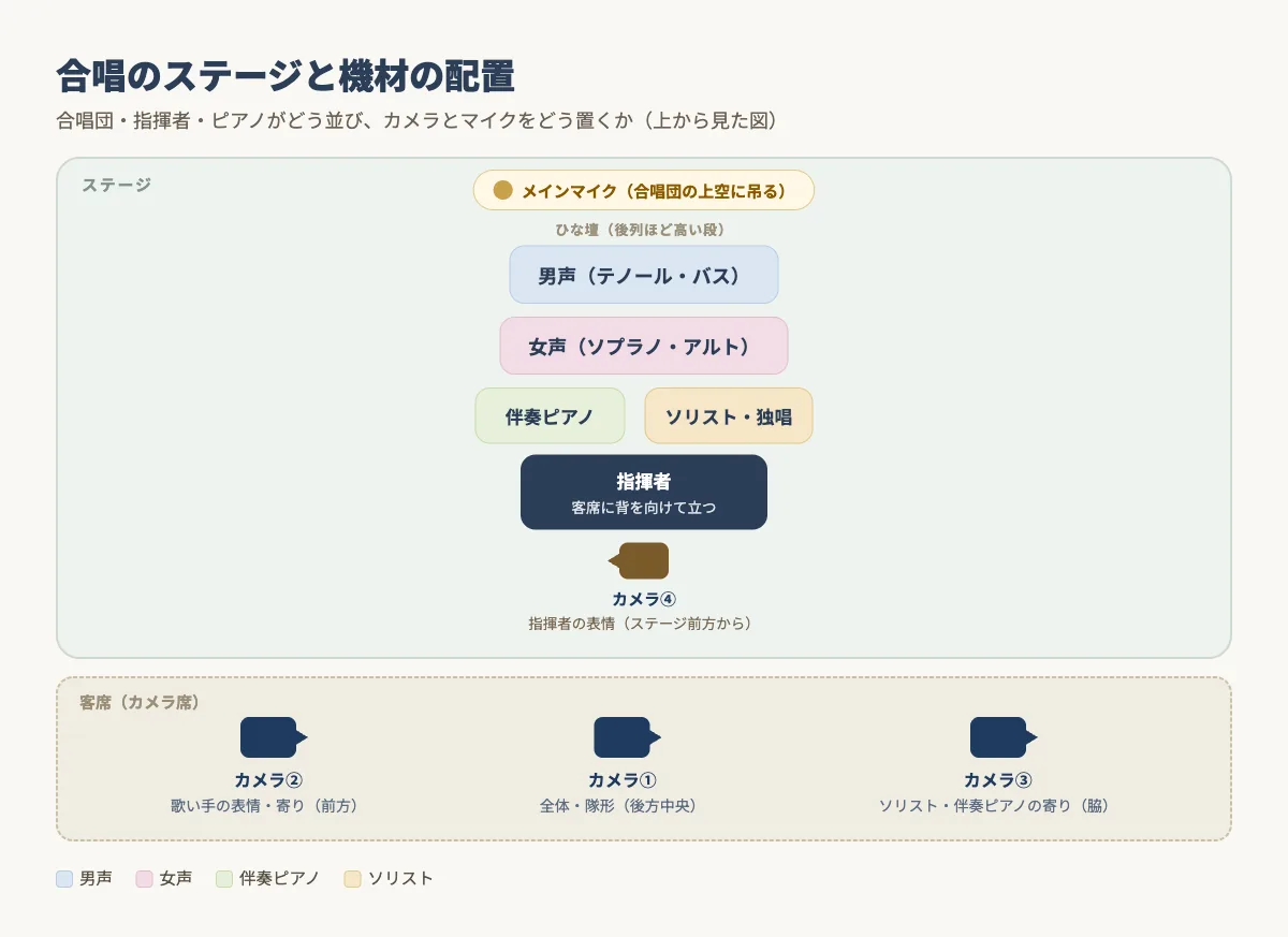 合唱のステージを上から見た図。ひな壇の合唱団・指揮者・伴奏ピアノ・ソリストの位置と、客席のカメラ・上空の吊りマイクの配置