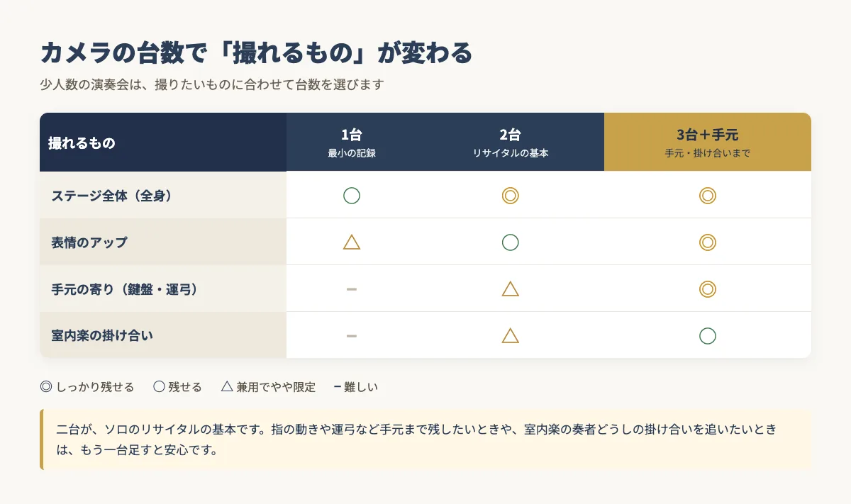 カメラ1台・2台・3台+手元で、ステージ全体・表情のアップ・手元の寄り・室内楽の掛け合いがどう撮れるかを比較した表