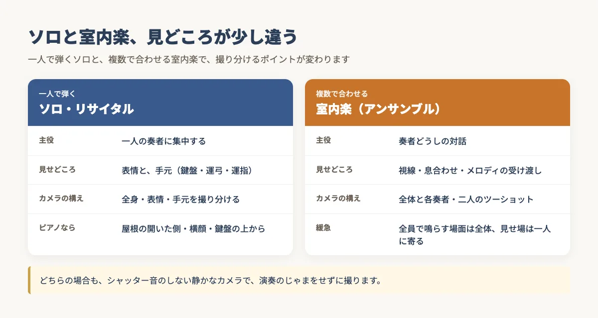 ソロ・リサイタルと室内楽の撮りどころを比較した図。ソロは表情と手元、室内楽は奏者どうしの視線や掛け合いを撮る