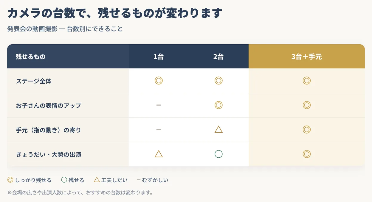 発表会の動画撮影でカメラの台数別に残せるものを比較した表
