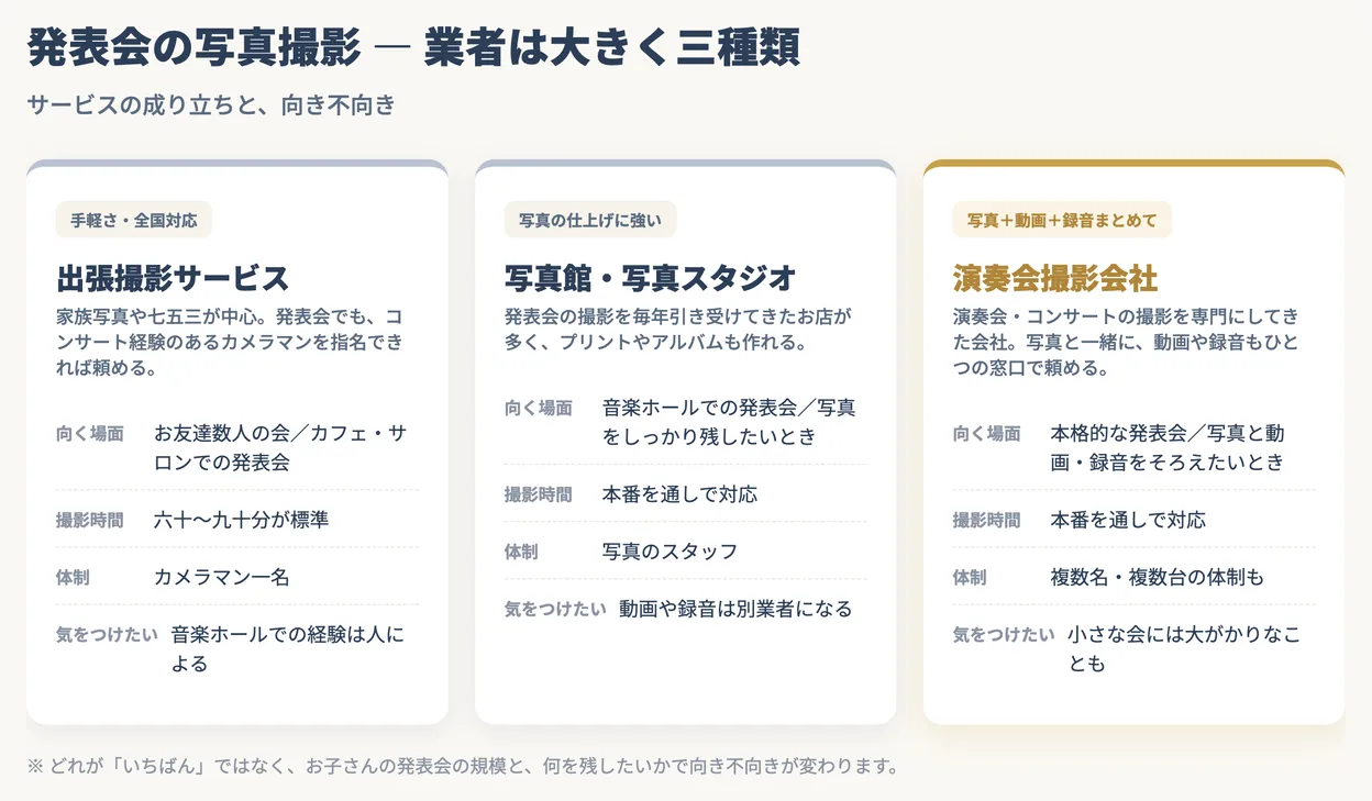 発表会の写真撮影で頼める3つの業態の比較カード