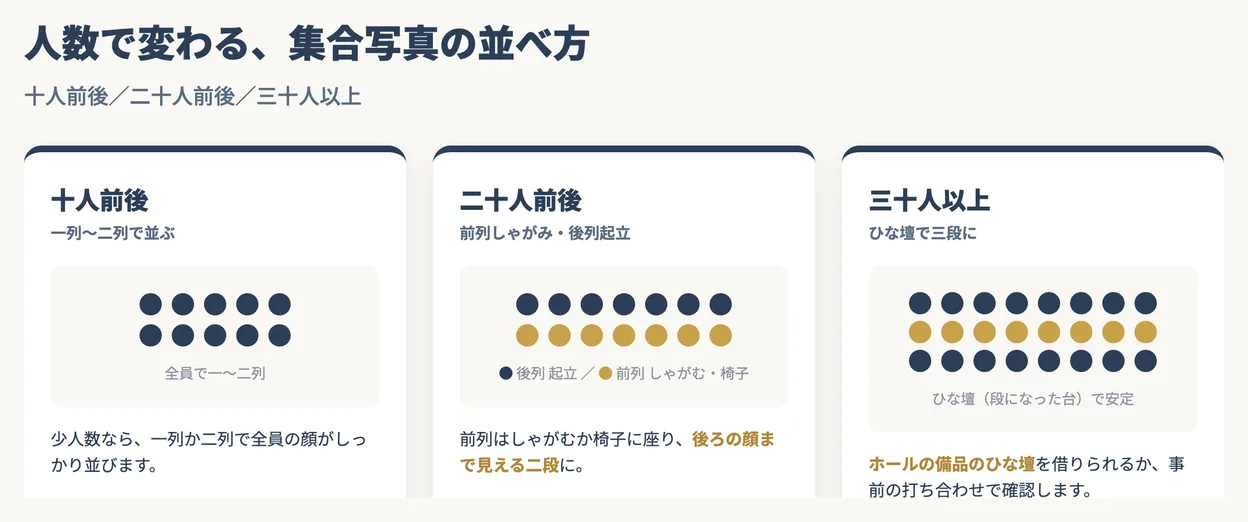 発表会の集合写真の人数別配置パターンの図