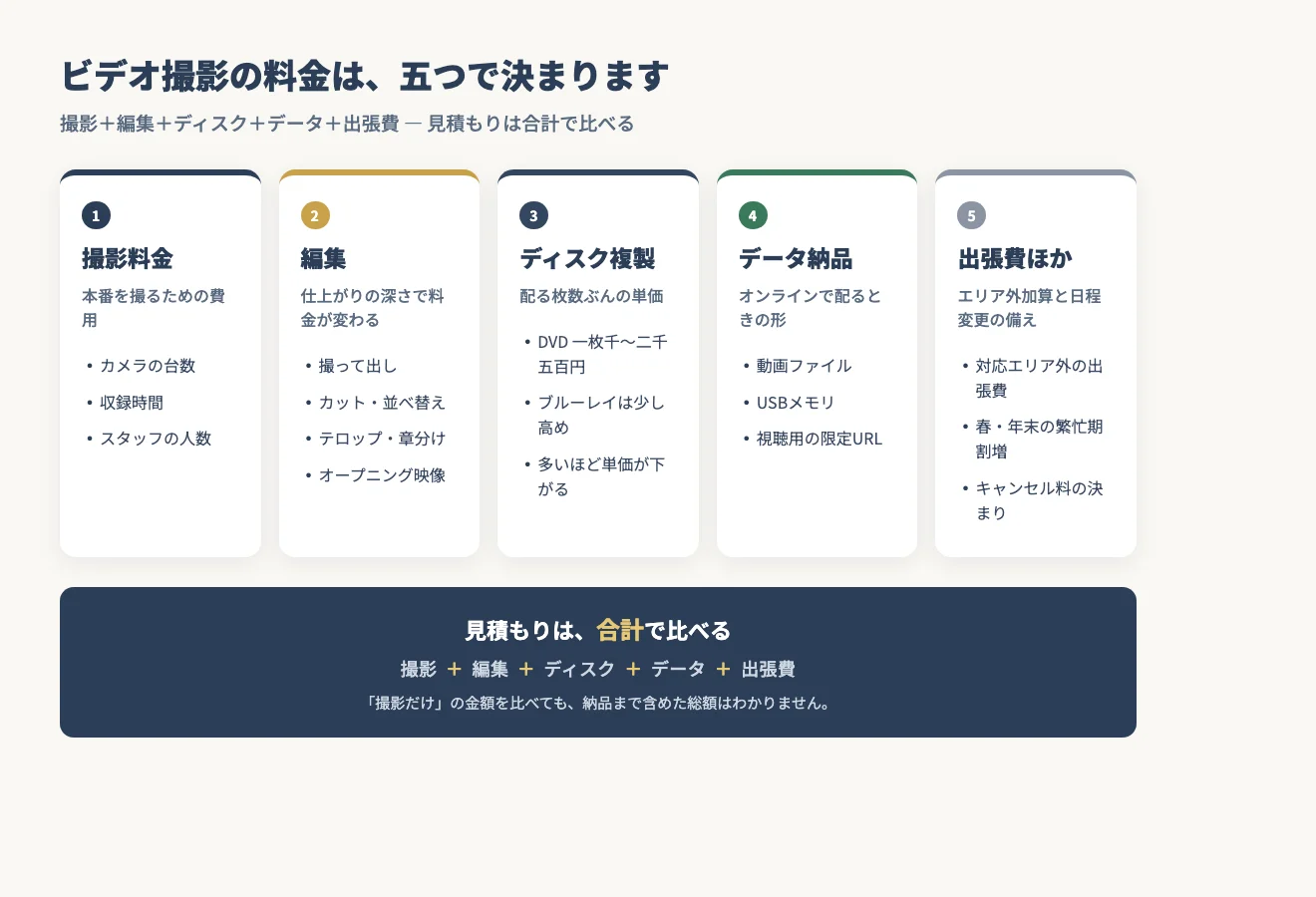 ビデオ撮影の料金は五つで決まる:撮影料金・編集・ディスク複製・データ納品・出張費の5パーツ分解図