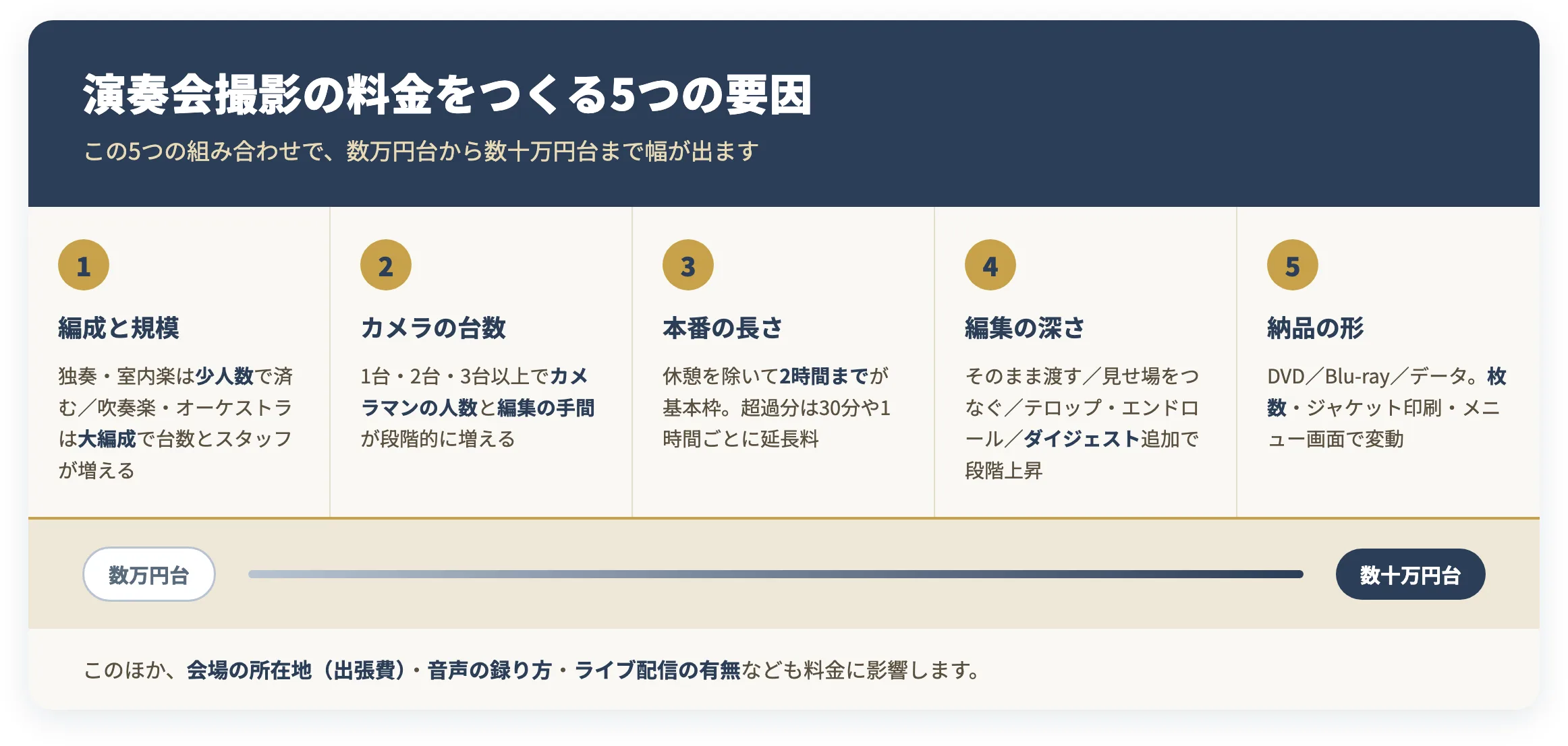 演奏会撮影の料金をつくる5つの要因