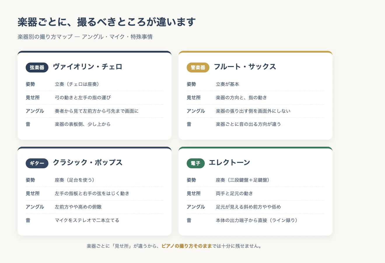 楽器別の撮り方マップ:弦楽器・管楽器・ギター・エレクトーンの姿勢・見せ所・アングル・音の録り方の比較